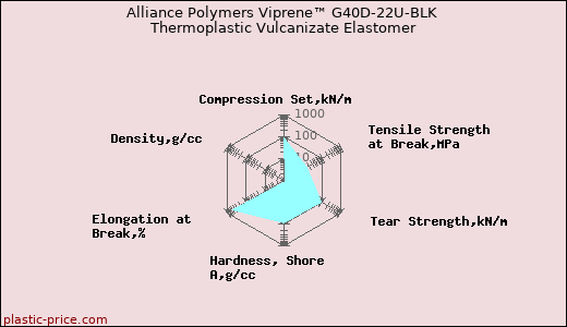 Alliance Polymers Viprene™ G40D-22U-BLK Thermoplastic Vulcanizate Elastomer