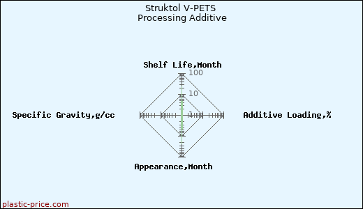 Struktol V-PETS Processing Additive