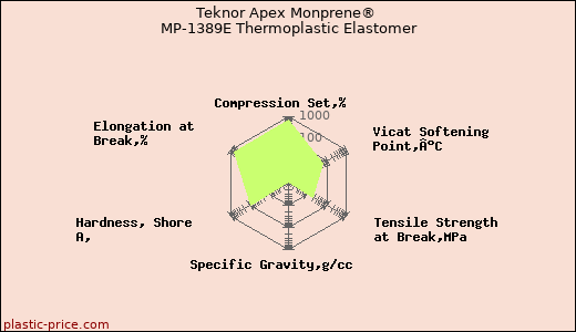Teknor Apex Monprene® MP-1389E Thermoplastic Elastomer
