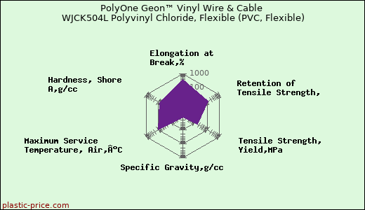 PolyOne Geon™ Vinyl Wire & Cable WJCK504L Polyvinyl Chloride, Flexible (PVC, Flexible)