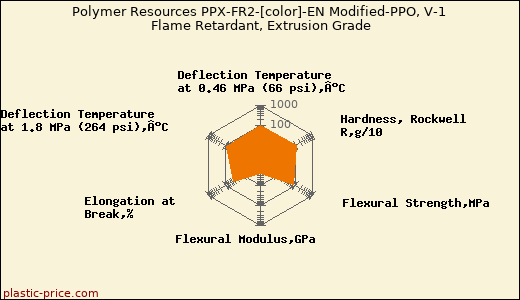 Polymer Resources PPX-FR2-[color]-EN Modified-PPO, V-1 Flame Retardant, Extrusion Grade