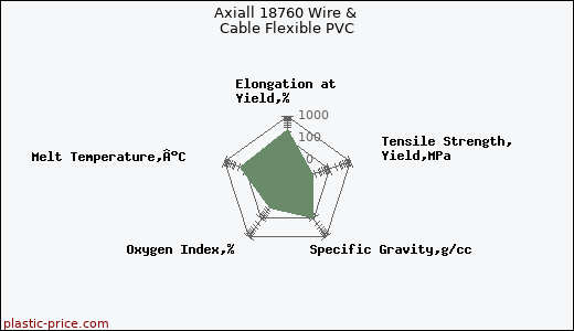 Axiall 18760 Wire & Cable Flexible PVC