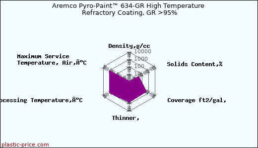 Aremco Pyro-Paint™ 634-GR High Temperature Refractory Coating, GR >95%
