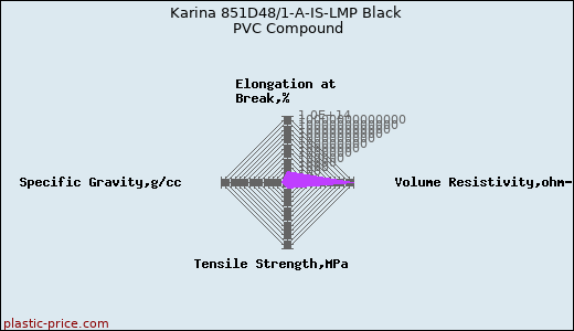 Karina 851D48/1-A-IS-LMP Black PVC Compound