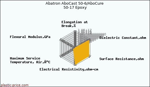 Abatron AboCast 50-6/AboCure 50-17 Epoxy