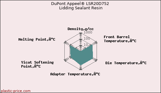 DuPont Appeel® LSR20D752 Lidding Sealant Resin