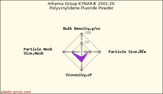 Arkema Group KYNAR® 2501-20 Polyvinylidene Fluoride Powder