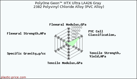 PolyOne Geon™ HTX Ultra LA426 Gray 2382 Polyvinyl Chloride Alloy (PVC Alloy)