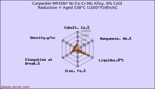 Carpenter MP35N* Ni-Co-Cr-Mo Alloy, 0% Cold Reduction + Aged 538°C (1000°F)/4hr/AC