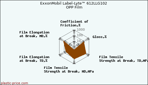 ExxonMobil Label-Lyte™ 612LLG102 OPP Film