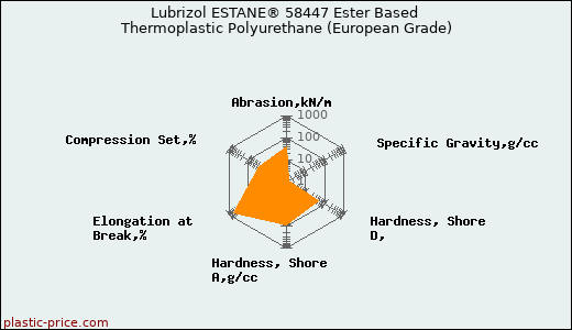 Lubrizol ESTANE® 58447 Ester Based Thermoplastic Polyurethane (European Grade)