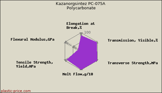 Kazanorgsintez PC-075A Polycarbonate