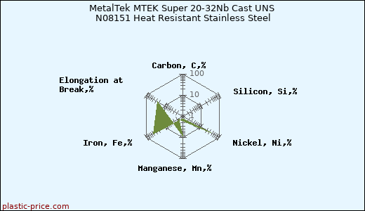 MetalTek MTEK Super 20-32Nb Cast UNS N08151 Heat Resistant Stainless Steel