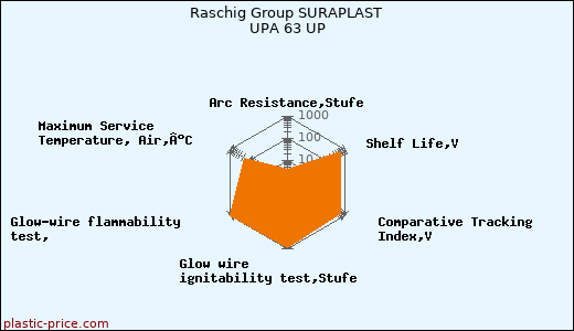 Raschig Group SURAPLAST UPA 63 UP