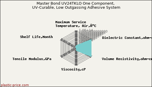 Master Bond UV24TKLO One Component, UV-Curable, Low Outgassing Adhesive System