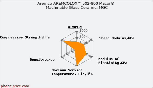 Aremco AREMCOLOX™ 502-800 Macor® Machinable Glass Ceramic, MGC