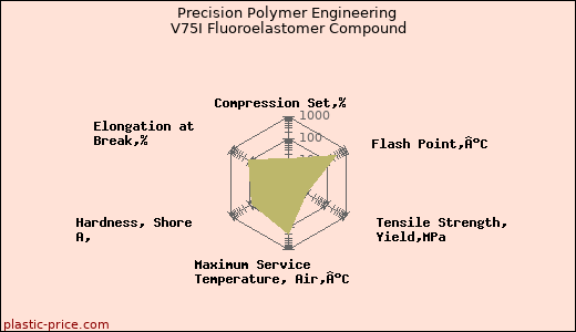 Precision Polymer Engineering V75I Fluoroelastomer Compound