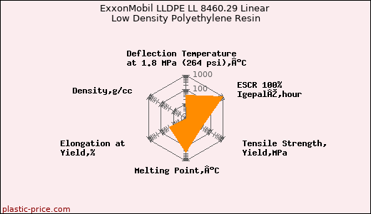 ExxonMobil LLDPE LL 8460.29 Linear Low Density Polyethylene Resin