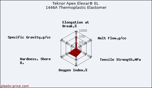 Teknor Apex Elexar® EL 1446A Thermoplastic Elastomer