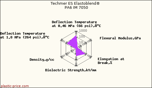 Techmer ES Elastoblend® PA6 IM 7050