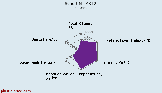 Schott N-LAK12 Glass