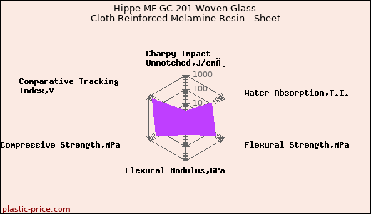 Hippe MF GC 201 Woven Glass Cloth Reinforced Melamine Resin - Sheet