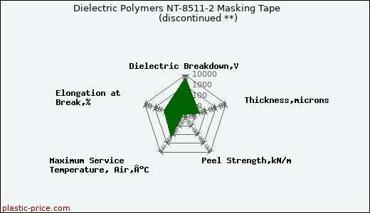 Dielectric Polymers NT-8511-2 Masking Tape               (discontinued **)