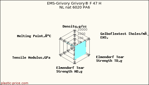 EMS-Grivory Grivory® F 47 H NL nat 6020 PA6