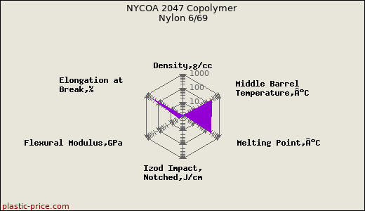 NYCOA 2047 Copolymer Nylon 6/69