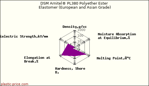 DSM Arnitel® PL380 Polyether Ester Elastomer (European and Asian Grade)