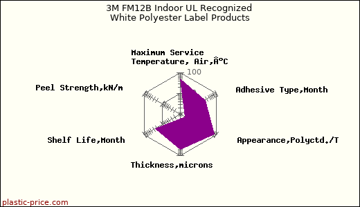 3M FM12B Indoor UL Recognized White Polyester Label Products
