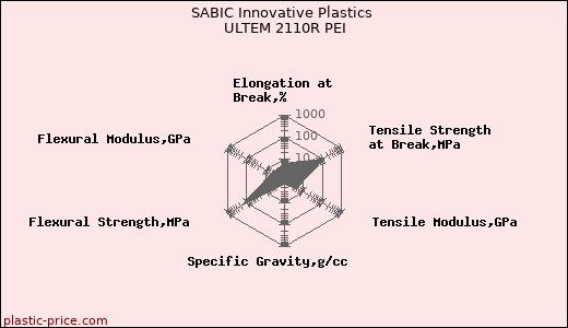 SABIC Innovative Plastics ULTEM 2110R PEI