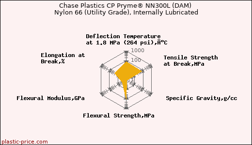 Chase Plastics CP Pryme® NN300L (DAM) Nylon 66 (Utility Grade), Internally Lubricated