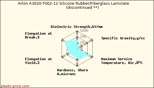Arlon A3020-T002-12 Silicone Rubber/Fiberglass Laminate               (discontinued **)
