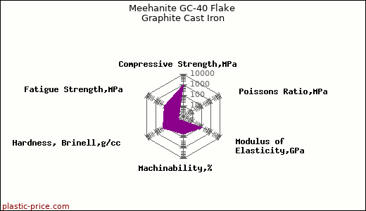 Meehanite GC-40 Flake Graphite Cast Iron