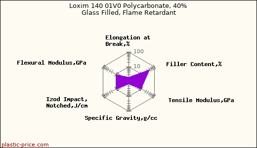 Loxim 140 01V0 Polycarbonate, 40% Glass Filled, Flame Retardant