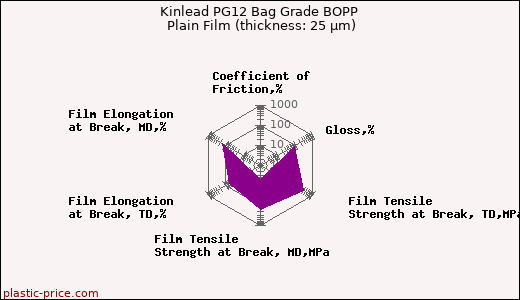 Kinlead PG12 Bag Grade BOPP Plain Film (thickness: 25 µm)