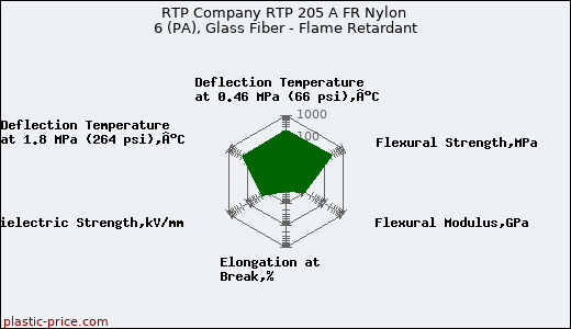RTP Company RTP 205 A FR Nylon 6 (PA), Glass Fiber - Flame Retardant