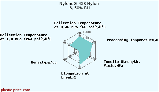 Nylene® 453 Nylon 6, 50% RH