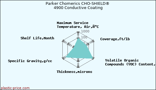 Parker Chomerics CHO-SHIELD® 4900 Conductive Coating
