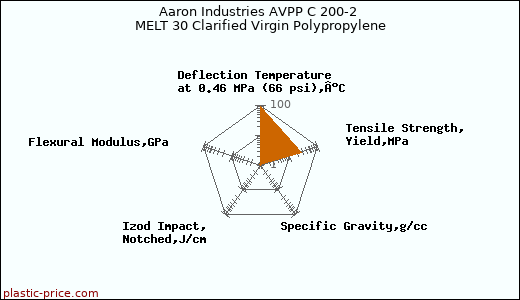 Aaron Industries AVPP C 200-2 MELT 30 Clarified Virgin Polypropylene