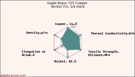 Eagle Brass 725 Copper Nickel Tin, 1/4 Hard