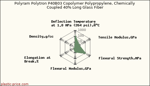 Polyram Polytron P40B03 Copolymer Polypropylene, Chemically Coupled 40% Long Glass Fiber