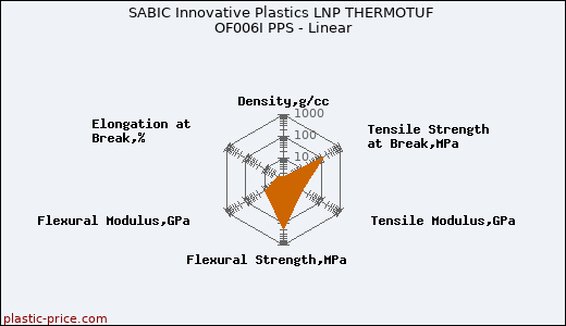 SABIC Innovative Plastics LNP THERMOTUF OF006I PPS - Linear