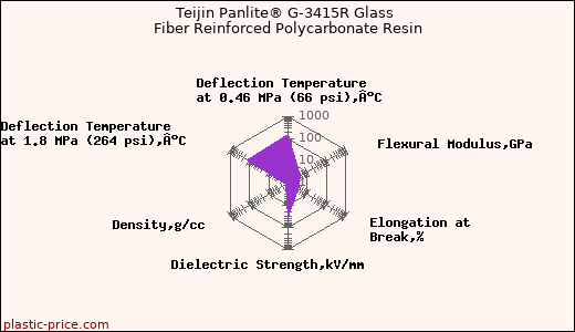 Teijin Panlite® G-3415R Glass Fiber Reinforced Polycarbonate Resin