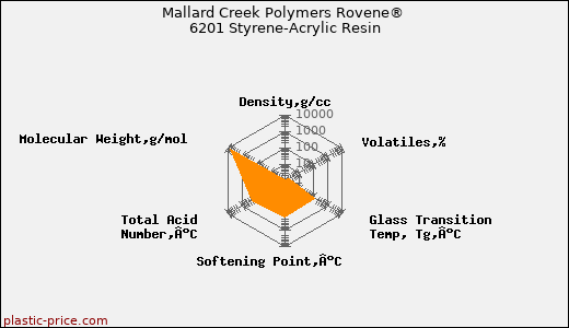Mallard Creek Polymers Rovene® 6201 Styrene-Acrylic Resin