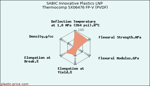 SABIC Innovative Plastics LNP Thermocomp 5X06476 FP-V (PVDF)
