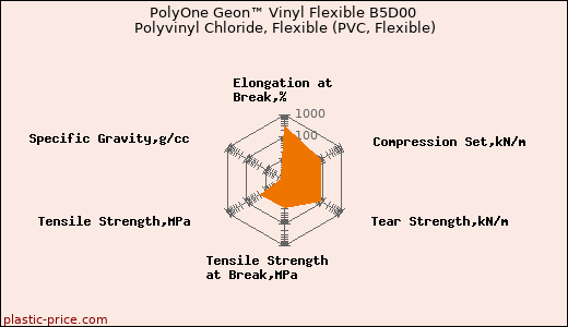 PolyOne Geon™ Vinyl Flexible B5D00 Polyvinyl Chloride, Flexible (PVC, Flexible)