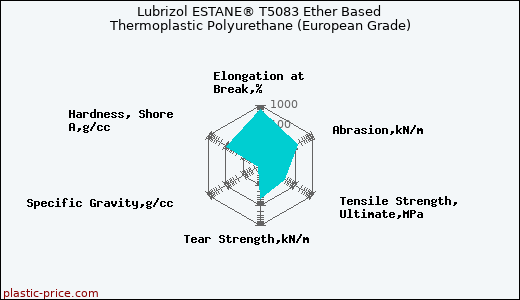 Lubrizol ESTANE® T5083 Ether Based Thermoplastic Polyurethane (European Grade)