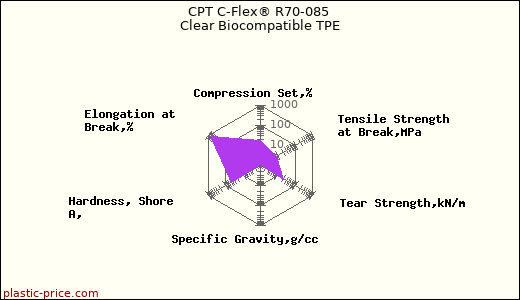 CPT C-Flex® R70-085 Clear Biocompatible TPE